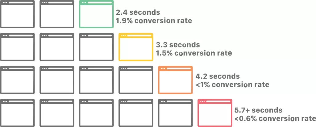 SAP Commerce Cloud services performance vs conversation rate
